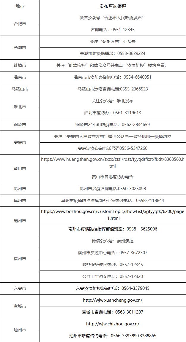 各市防疫政策發(fā)布查詢渠道
