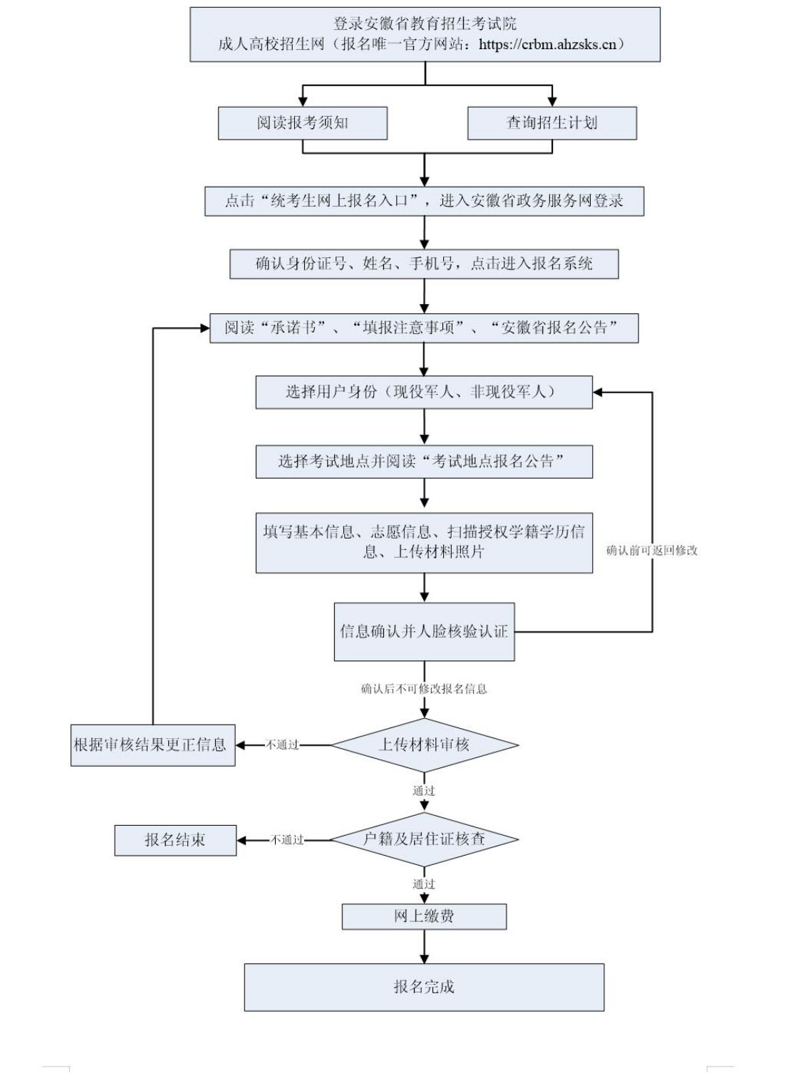 2024年安徽成人高考網上報名確認流程